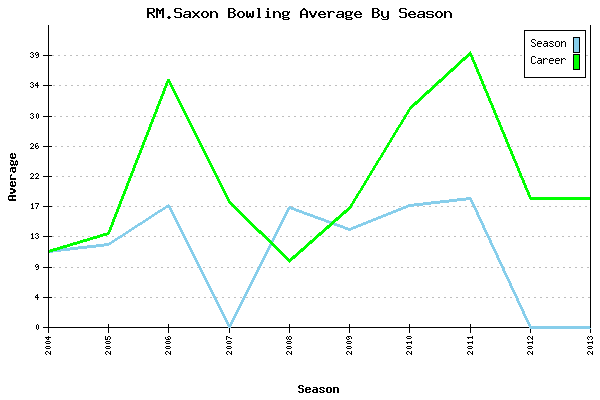 Bowling Average by Season for RM.Saxon