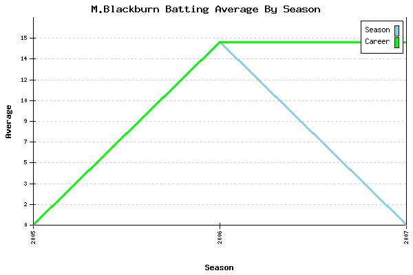 Batting Average Graph for M.Blackburn