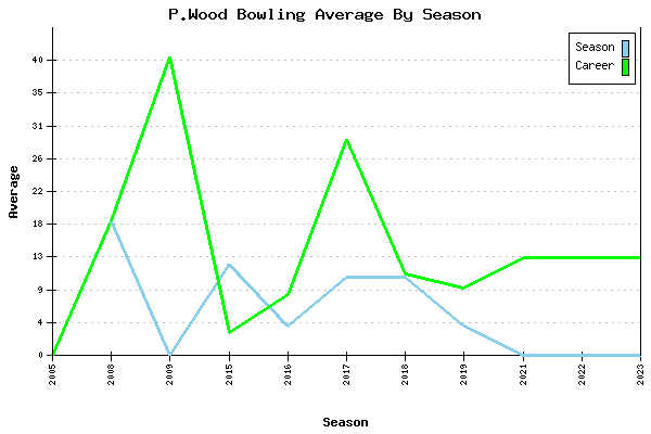 Bowling Average by Season for P.Wood