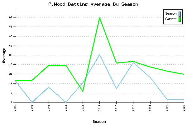 Batting Average Graph for P.Wood