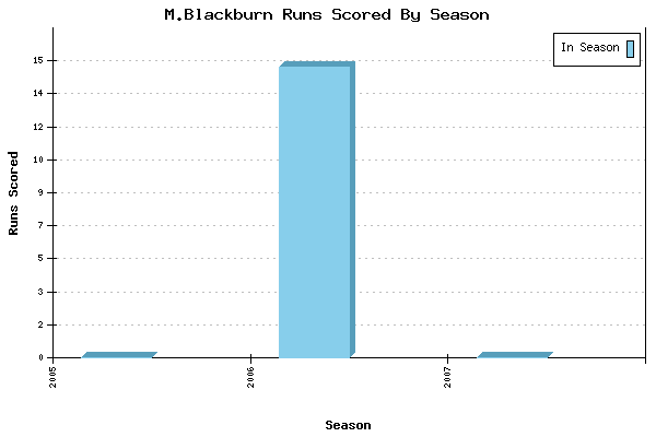 Runs per Season Chart for M.Blackburn