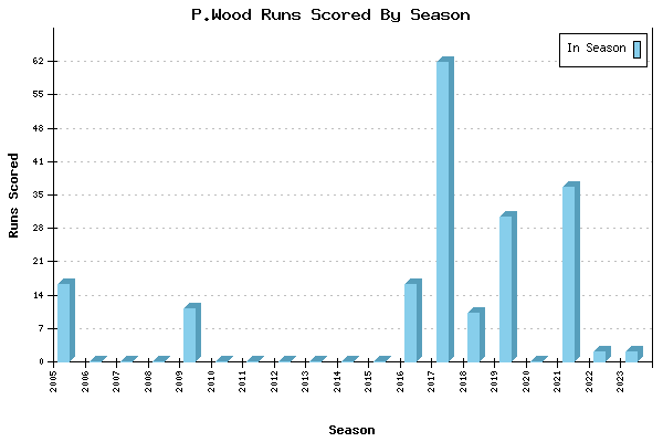 Runs per Season Chart for P.Wood