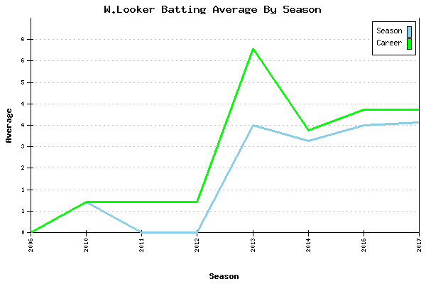 Batting Average Graph for W.Looker