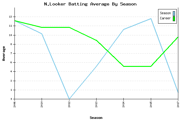 Batting Average Graph for N.Looker