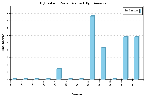 Runs per Season Chart for W.Looker