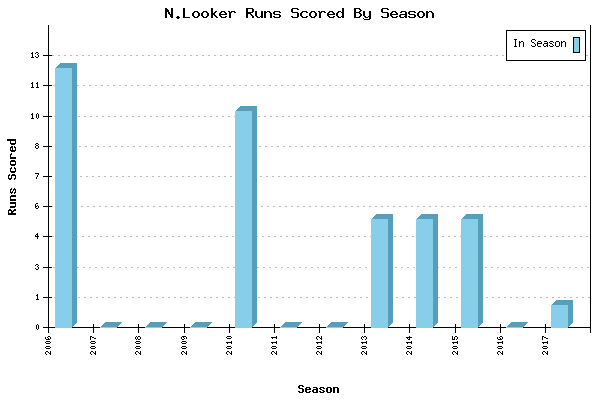 Runs per Season Chart for N.Looker