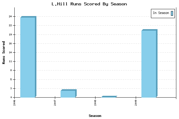 Runs per Season Chart for L.Hill