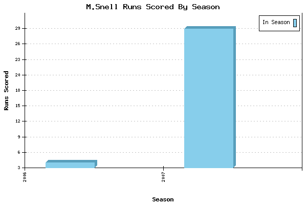 Runs per Season Chart for M.Snell