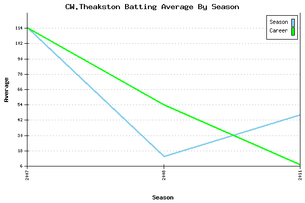 Batting Average Graph for CW.Theakston