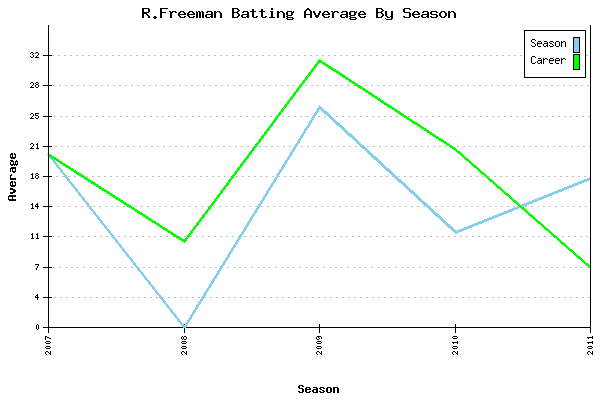 Batting Average Graph for R.Freeman