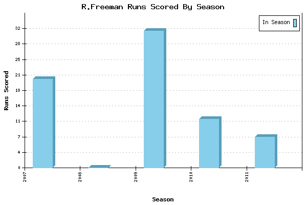 Runs per Season Chart for R.Freeman