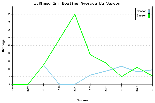 Bowling Average by Season for Z.Ahmed Snr