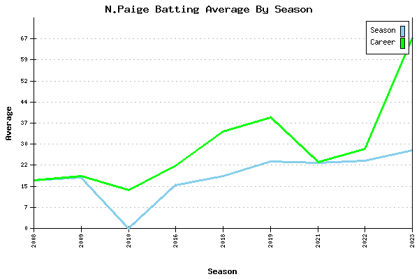 Batting Average Graph for N.Paige