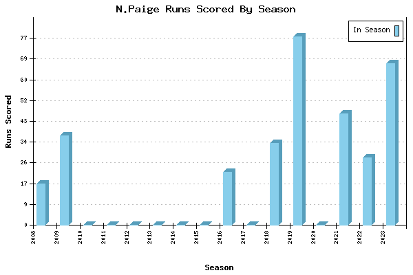 Runs per Season Chart for N.Paige