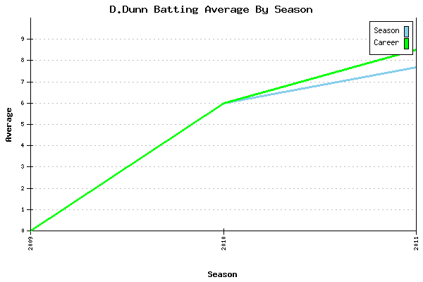 Batting Average Graph for D.Dunn