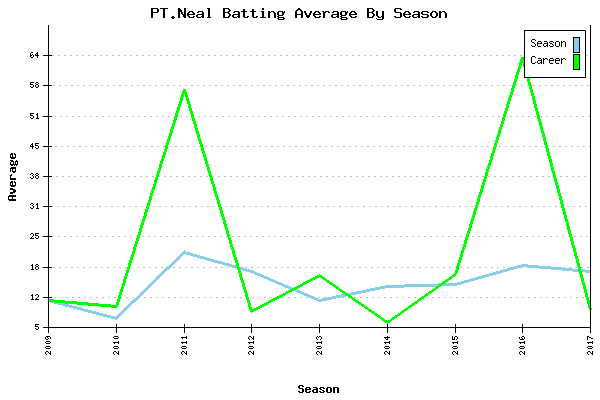 Batting Average Graph for PT.Neal