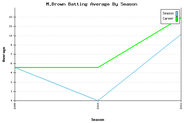 Batting Average Graph for M.Brown