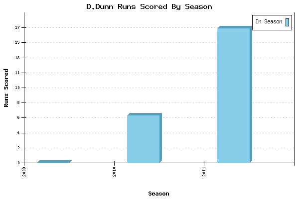 Runs per Season Chart for D.Dunn