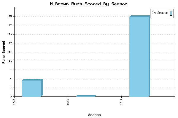 Runs per Season Chart for M.Brown