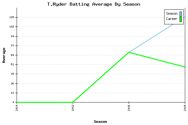 Batting Average Graph for T.Ryder