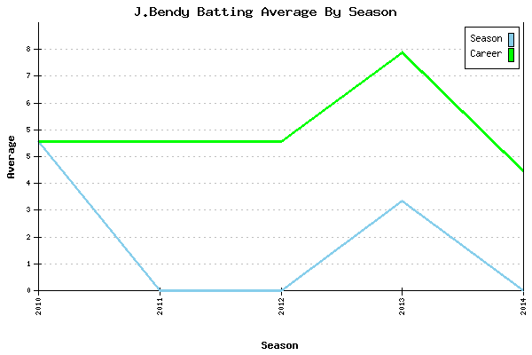 Batting Average Graph for J.Bendy