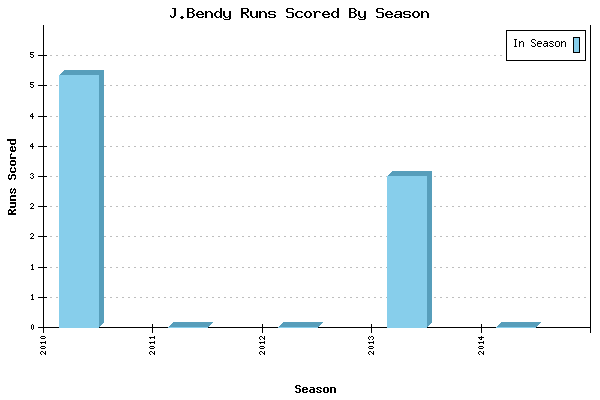 Runs per Season Chart for J.Bendy