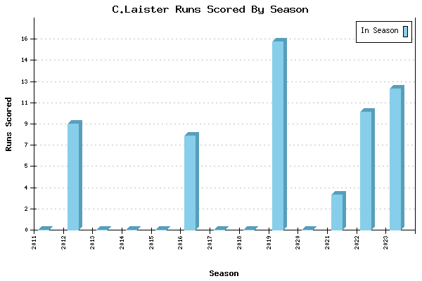 Runs per Season Chart for C.Laister
