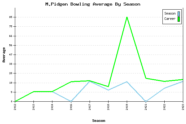 Bowling Average by Season for M.Pidgen