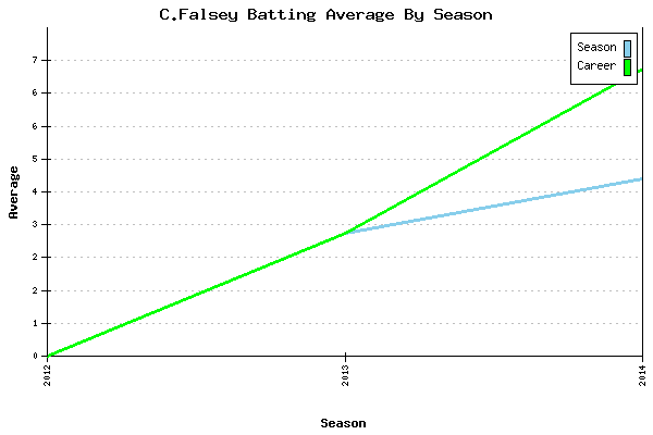 Batting Average Graph for C.Falsey