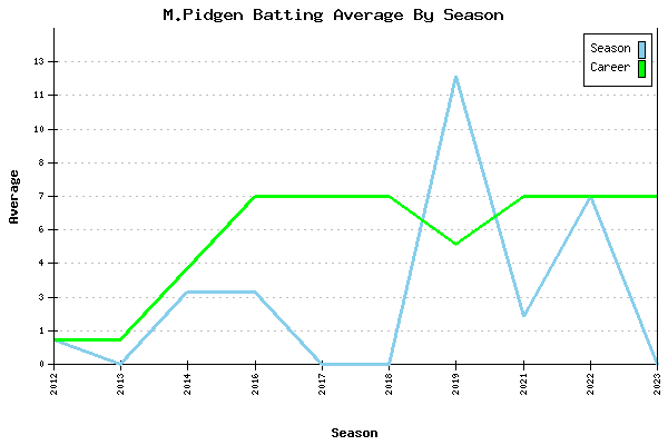 Batting Average Graph for M.Pidgen