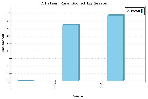 Runs per Season Chart for C.Falsey