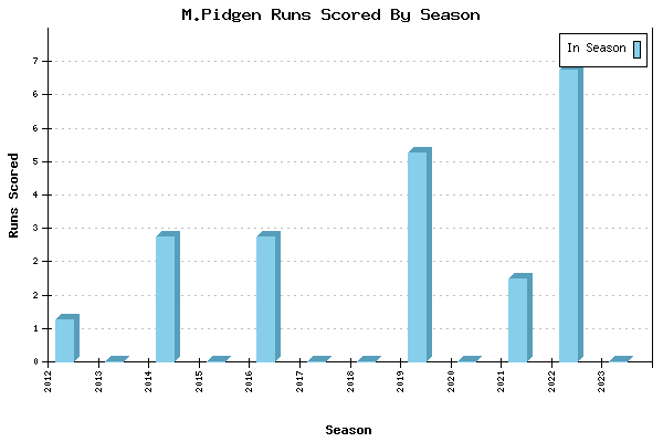 Runs per Season Chart for M.Pidgen