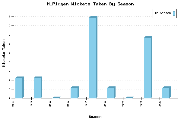 Wickets Taken per Season for M.Pidgen