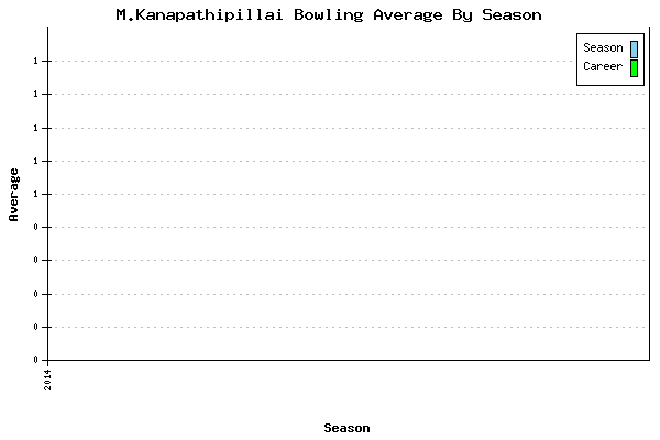 Bowling Average by Season for M.Kanapathipillai