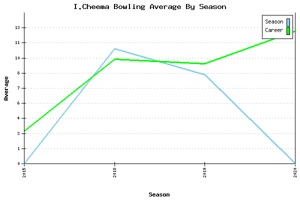 Bowling Average by Season for I.Cheema