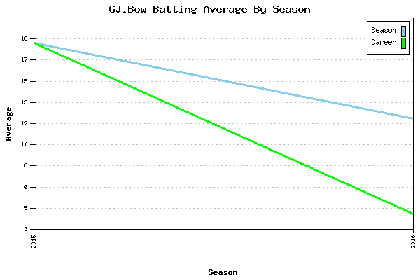 Batting Average Graph for GJ.Bow