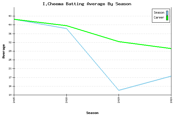 Batting Average Graph for I.Cheema