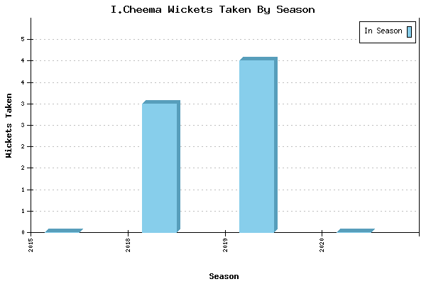 Wickets Taken per Season for I.Cheema