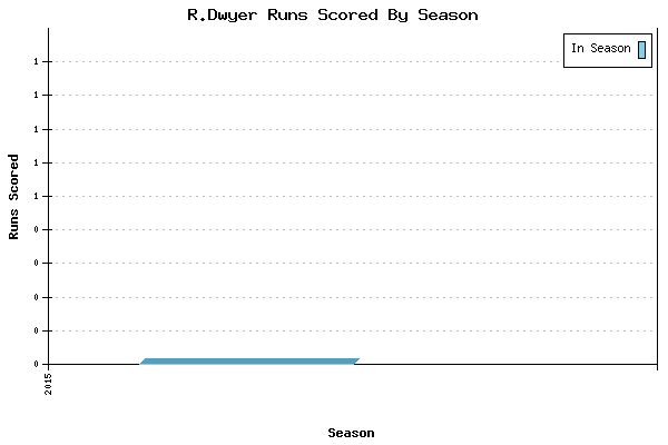 Runs per Season Chart for R.Dwyer