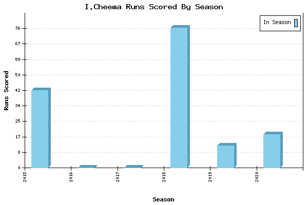 Runs per Season Chart for I.Cheema