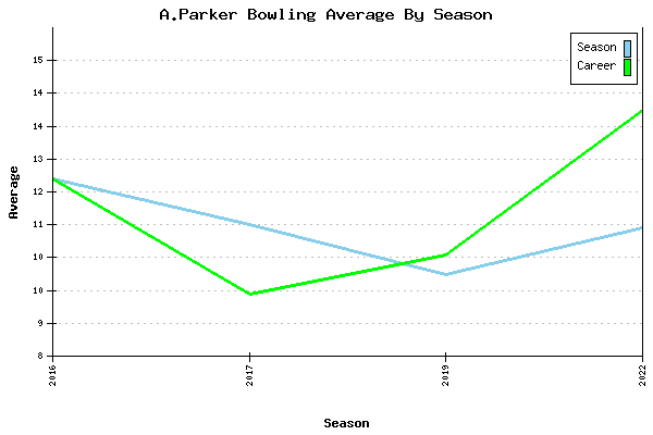 Bowling Average by Season for A.Parker