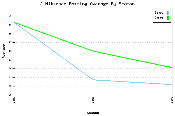 Batting Average Graph for J.Mikkonen