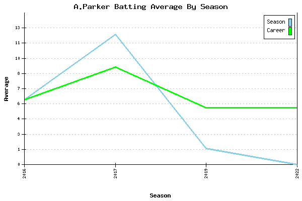 Batting Average Graph for A.Parker