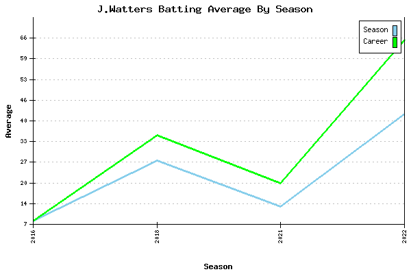 Batting Average Graph for J.Watters