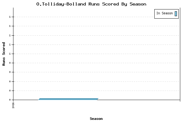 Runs per Season Chart for O.Tolliday-Bolland