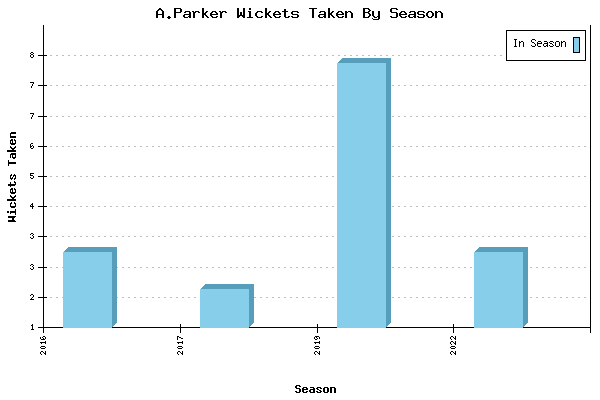 Wickets Taken per Season for A.Parker