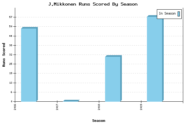 Runs per Season Chart for J.Mikkonen