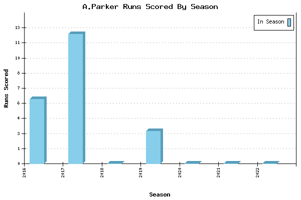 Runs per Season Chart for A.Parker