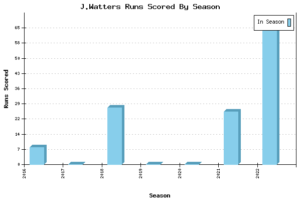Runs per Season Chart for J.Watters