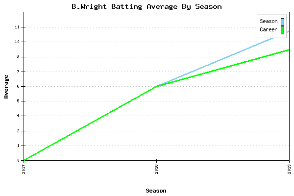 Batting Average Graph for B.Wright